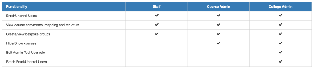 The table of role permissions in Admin Tool